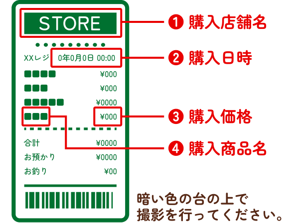 レシートの撮影方法の説明。レシートの真上から①購入店舗名、②購入日時、③購入価格、④購入商品名が見えるように撮影。暗い色の台の上で撮影すること。