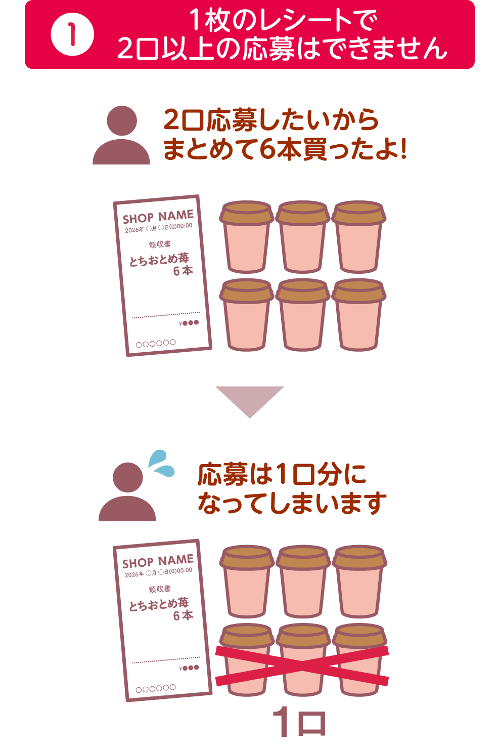 1枚のレシートで2口以上のご応募はできません